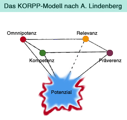 Das KORPP-Modell, ein Coaching-Analysetool Das KORPP-Modell, ein Coaching-Analysetool